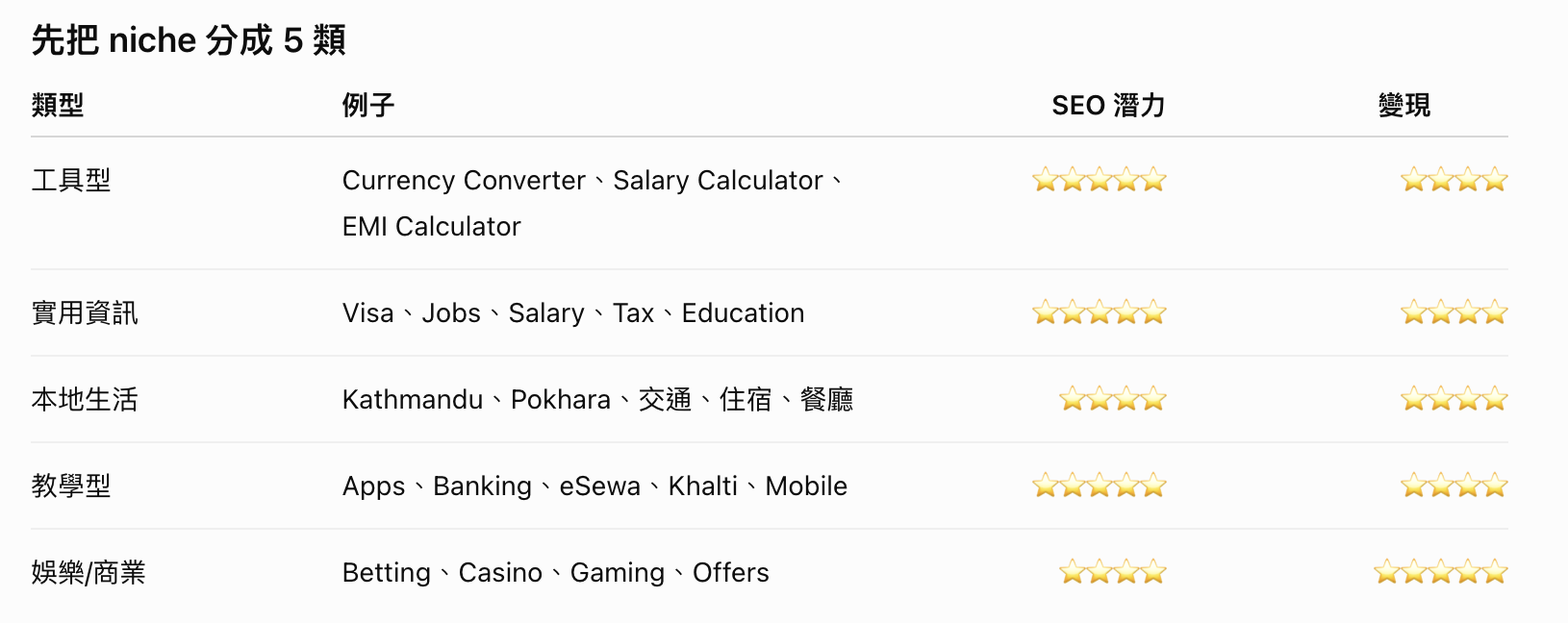 GPT把niche分成五類,並用星等評比每一類的SEO潛力和變現能力