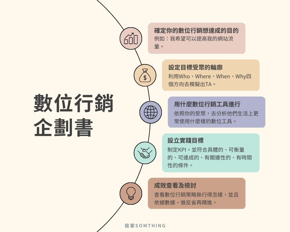 數位行銷基礎企劃書：目的、受眾、工具、KPI、成效檢討五步驟