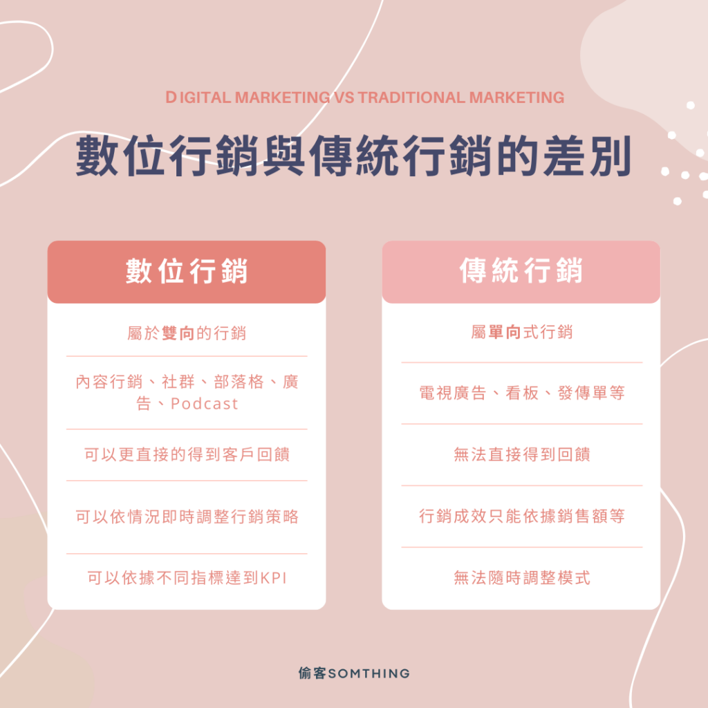 數位行銷與傳統行銷的差別