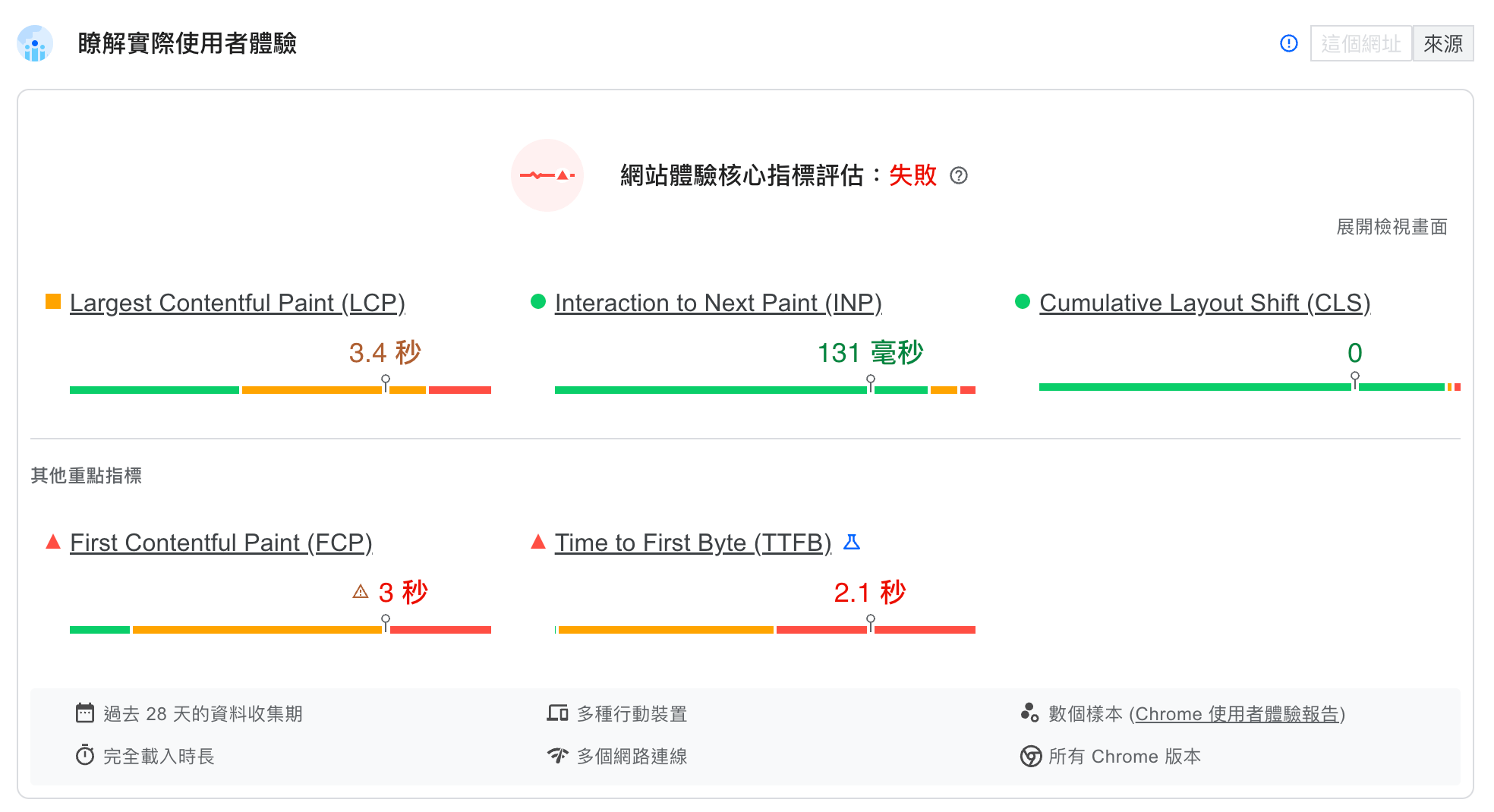 CWV，使用者體驗評估指標檢測結果