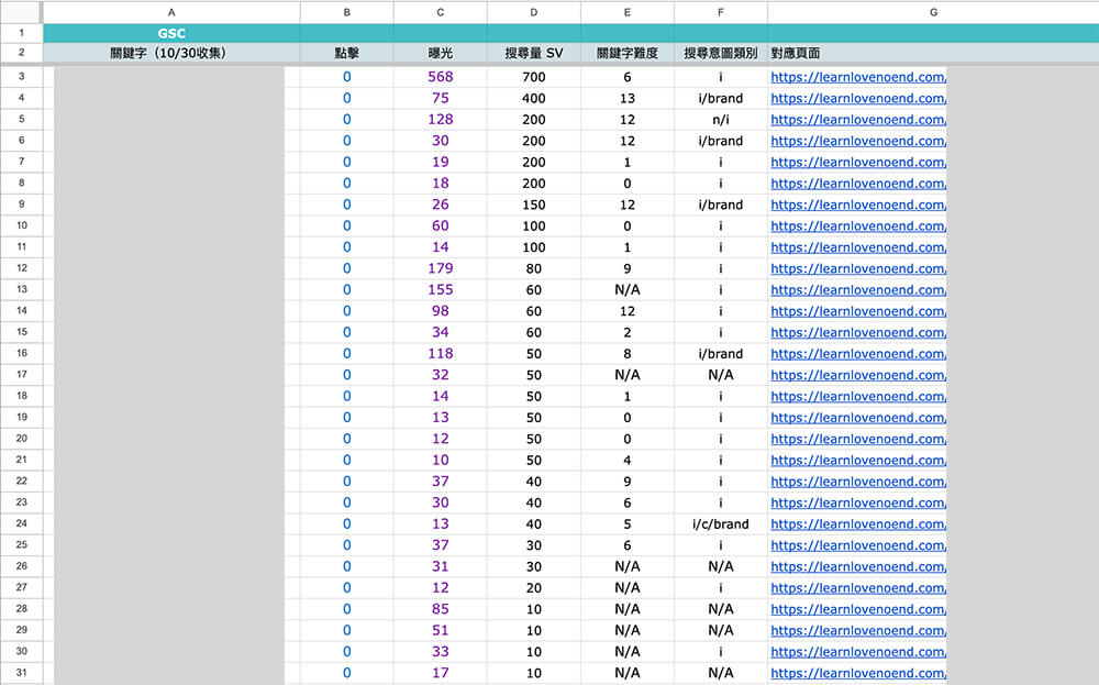 關鍵字研究表單