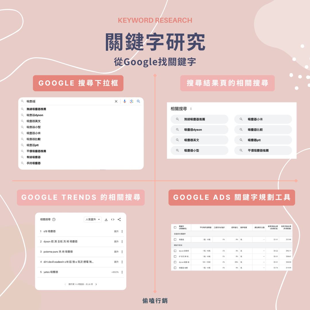 從Google找關鍵字的四種方式:搜尋下拉框、搜尋結果頁的相關搜尋、Google Trends、Google Ads關鍵字規劃工具