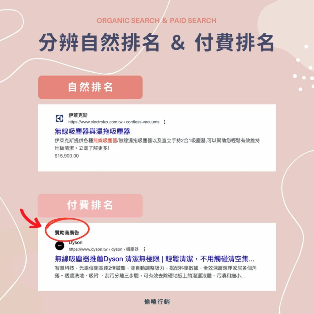 分辨自然排名與付費排名:自然排名沒有標示、付費排名會在標題上方標明「贊助商廣告」