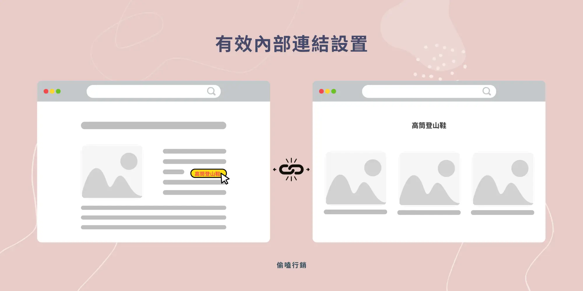 內部連結的文本，可以設置有意義的內容，並連結到相關的對應頁面。